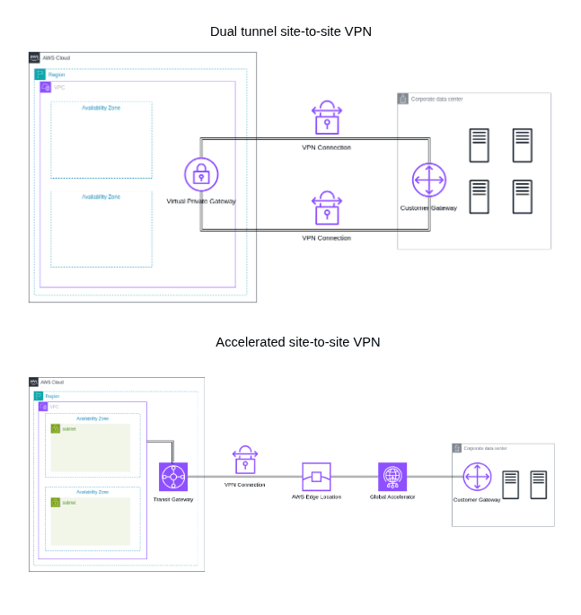 Boosting Hybrid Cloud Performance with AWS Site-to-Site VPN + Global Accelerator