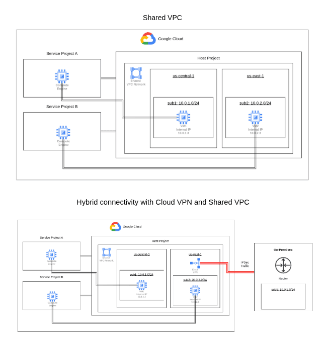 Streamlining Enterprise Networking with Google Cloud Shared VPC