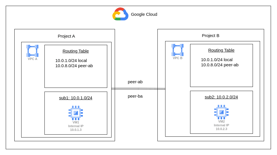 Enabling Secure Cross-VPC Communication with Google Cloud VPC Network Peering