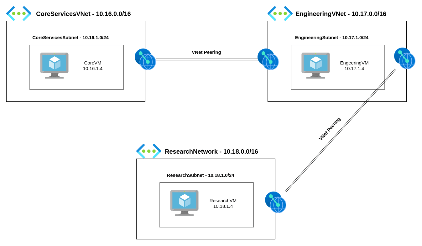 Designing Scalable and Secure Azure Network Architecture with VNet Peering