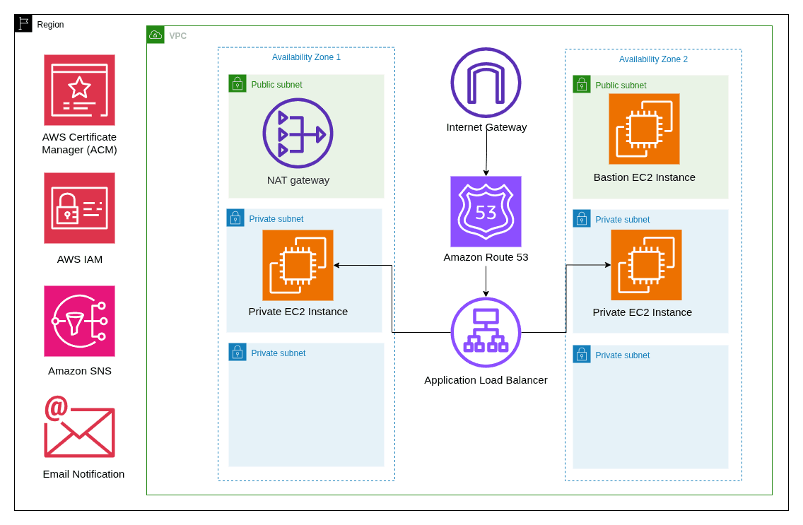 AWS ALB and Auto Scaling Group with Launch Templates for Scalable Web Application